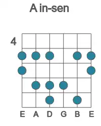 Guitar scale for in-sen in position 4